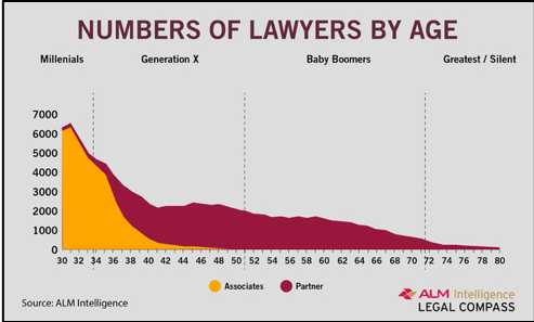 The number of millennial lawyers by age
